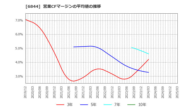 6844 新電元工業(株): 営業CFマージンの平均値の推移