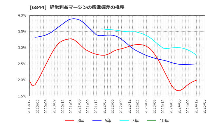 6844 新電元工業(株): 経常利益マージンの標準偏差の推移