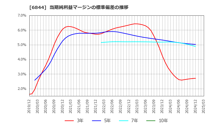 6844 新電元工業(株): 当期純利益マージンの標準偏差の推移
