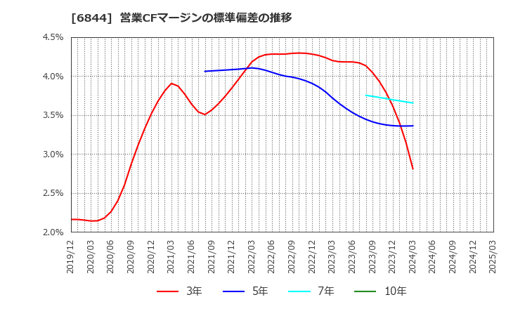 6844 新電元工業(株): 営業CFマージンの標準偏差の推移