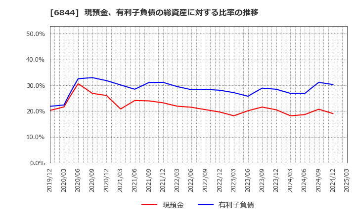 6844 新電元工業(株): 現預金、有利子負債の総資産に対する比率の推移