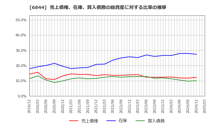 6844 新電元工業(株): 売上債権、在庫、買入債務の総資産に対する比率の推移