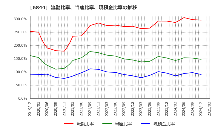 6844 新電元工業(株): 流動比率、当座比率、現預金比率の推移