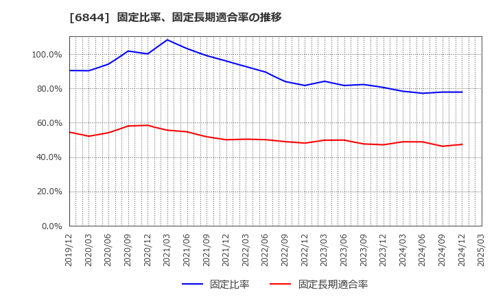 6844 新電元工業(株): 固定比率、固定長期適合率の推移