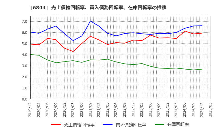6844 新電元工業(株): 売上債権回転率、買入債務回転率、在庫回転率の推移