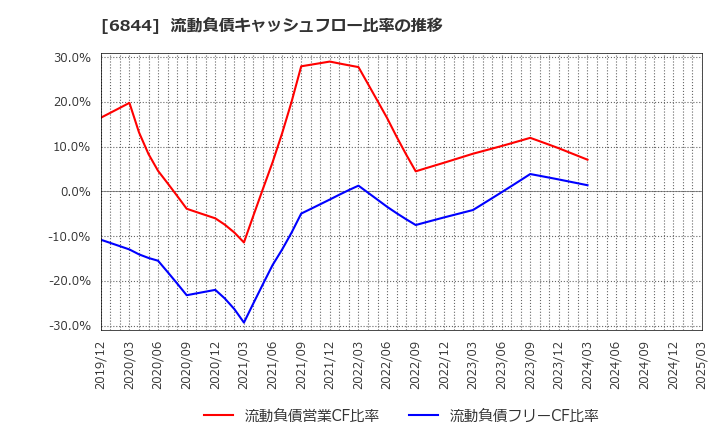 6844 新電元工業(株): 流動負債キャッシュフロー比率の推移
