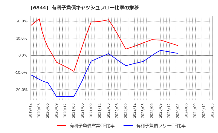 6844 新電元工業(株): 有利子負債キャッシュフロー比率の推移