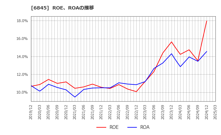 6845 アズビル(株): ROE、ROAの推移