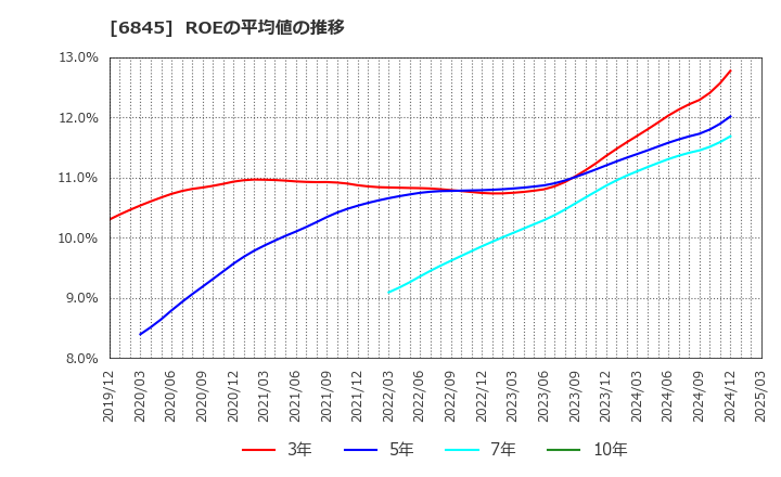 6845 アズビル(株): ROEの平均値の推移