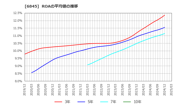 6845 アズビル(株): ROAの平均値の推移