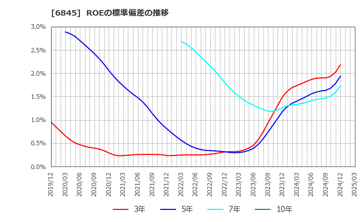 6845 アズビル(株): ROEの標準偏差の推移