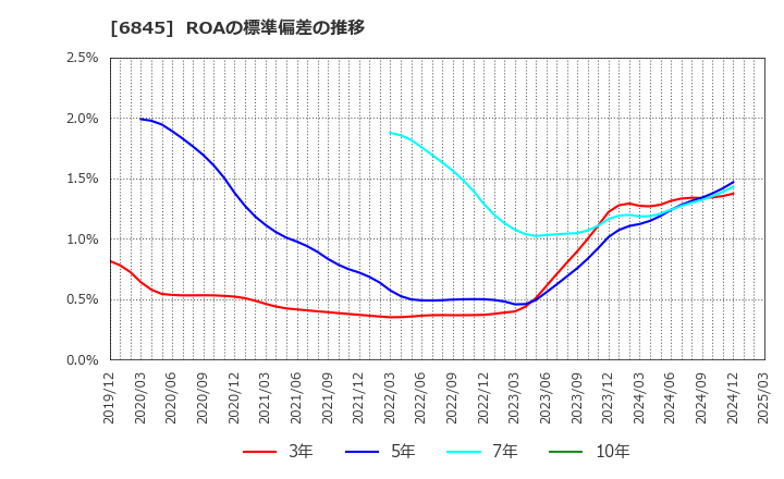 6845 アズビル(株): ROAの標準偏差の推移