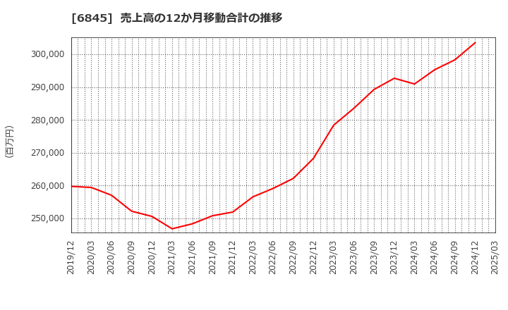 6845 アズビル(株): 売上高の12か月移動合計の推移