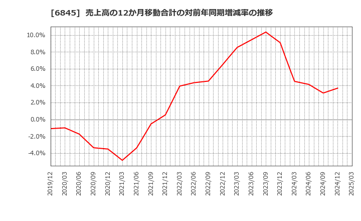 6845 アズビル(株): 売上高の12か月移動合計の対前年同期増減率の推移