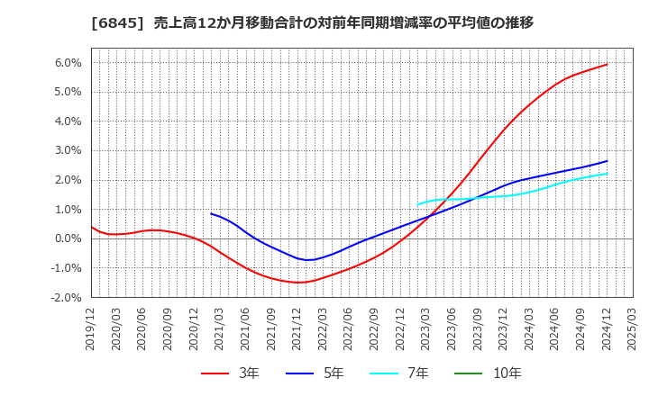 6845 アズビル(株): 売上高12か月移動合計の対前年同期増減率の平均値の推移