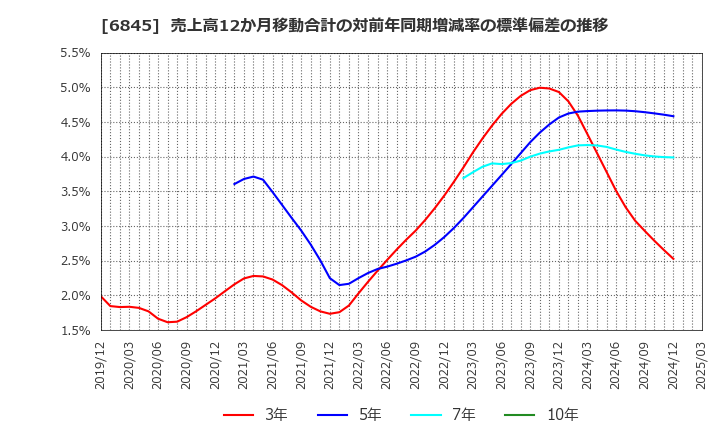 6845 アズビル(株): 売上高12か月移動合計の対前年同期増減率の標準偏差の推移