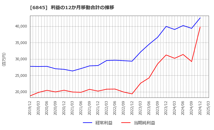 6845 アズビル(株): 利益の12か月移動合計の推移
