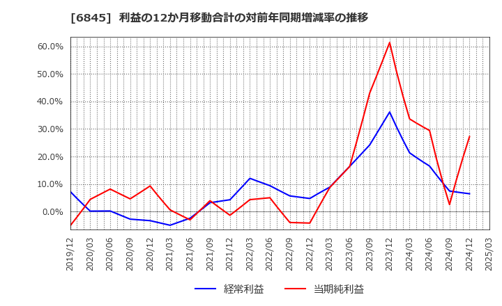 6845 アズビル(株): 利益の12か月移動合計の対前年同期増減率の推移