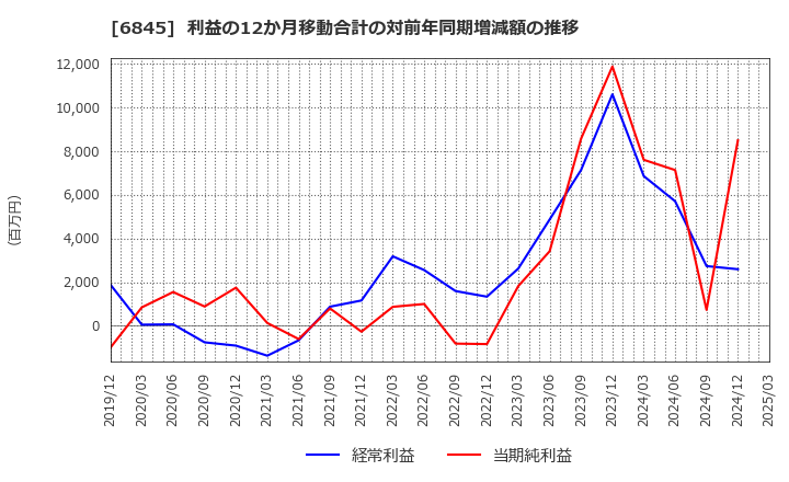 6845 アズビル(株): 利益の12か月移動合計の対前年同期増減額の推移