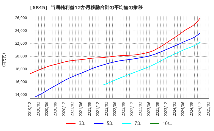 6845 アズビル(株): 当期純利益12か月移動合計の平均値の推移