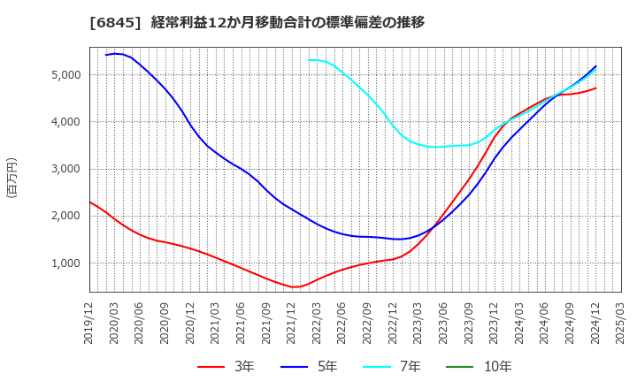 6845 アズビル(株): 経常利益12か月移動合計の標準偏差の推移