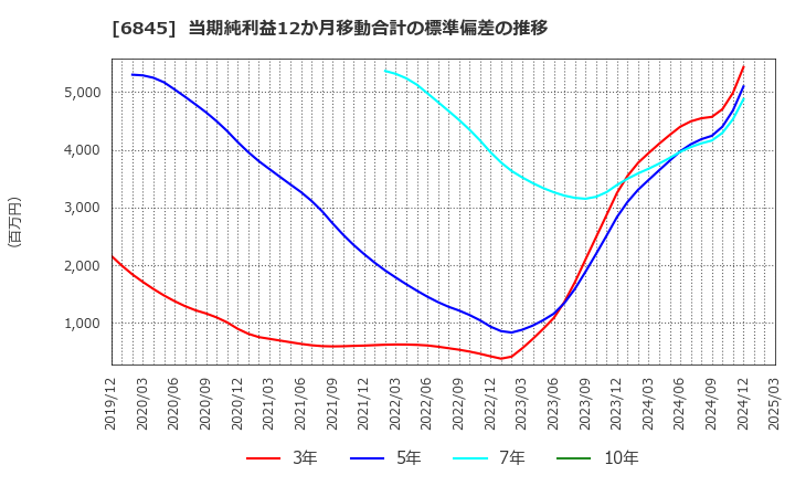 6845 アズビル(株): 当期純利益12か月移動合計の標準偏差の推移
