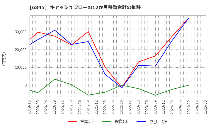 6845 アズビル(株): キャッシュフローの12か月移動合計の推移