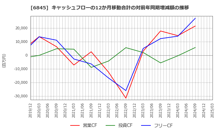 6845 アズビル(株): キャッシュフローの12か月移動合計の対前年同期増減額の推移