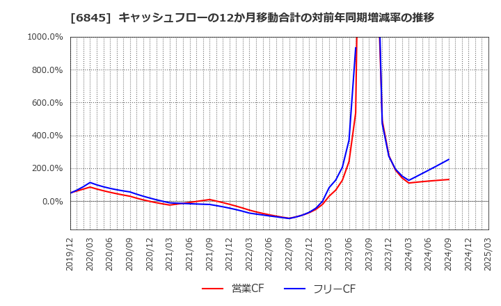 6845 アズビル(株): キャッシュフローの12か月移動合計の対前年同期増減率の推移