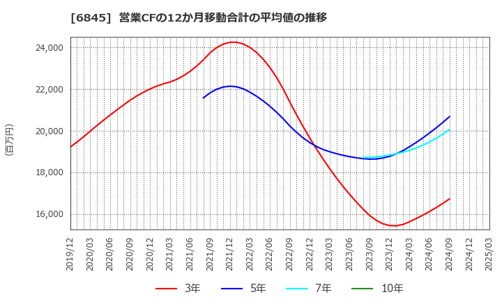 6845 アズビル(株): 営業CFの12か月移動合計の平均値の推移