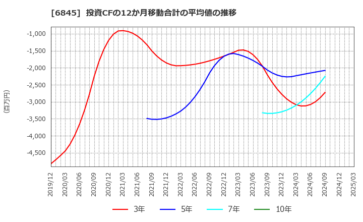 6845 アズビル(株): 投資CFの12か月移動合計の平均値の推移