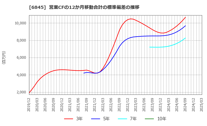 6845 アズビル(株): 営業CFの12か月移動合計の標準偏差の推移