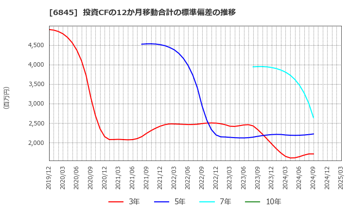 6845 アズビル(株): 投資CFの12か月移動合計の標準偏差の推移