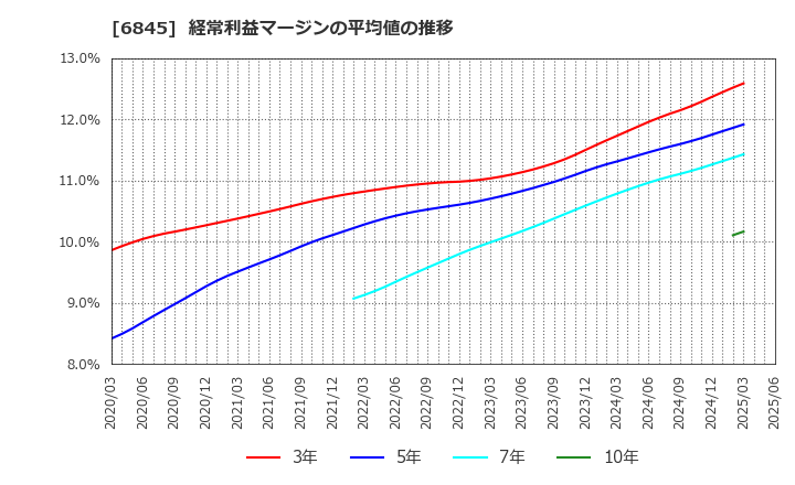 6845 アズビル(株): 経常利益マージンの平均値の推移