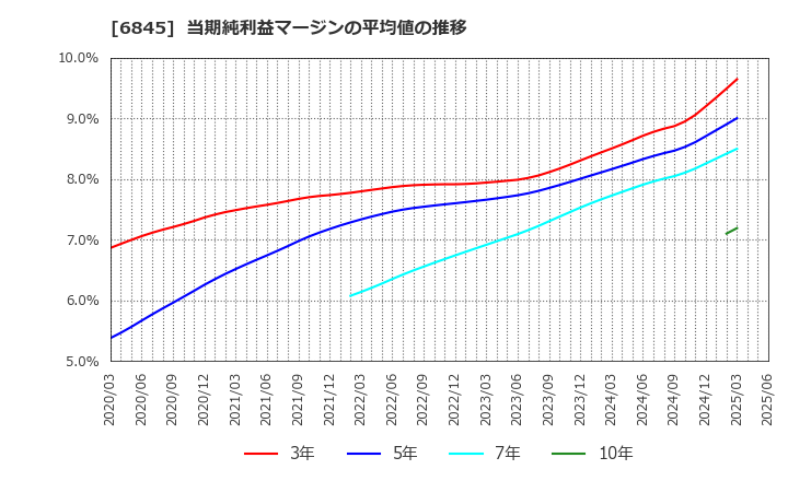 6845 アズビル(株): 当期純利益マージンの平均値の推移