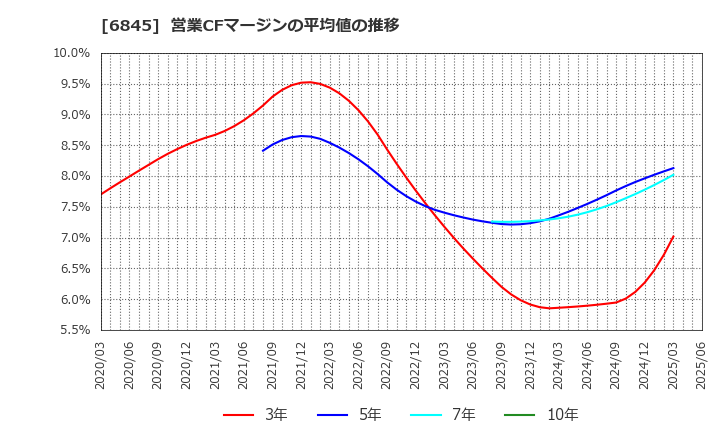 6845 アズビル(株): 営業CFマージンの平均値の推移