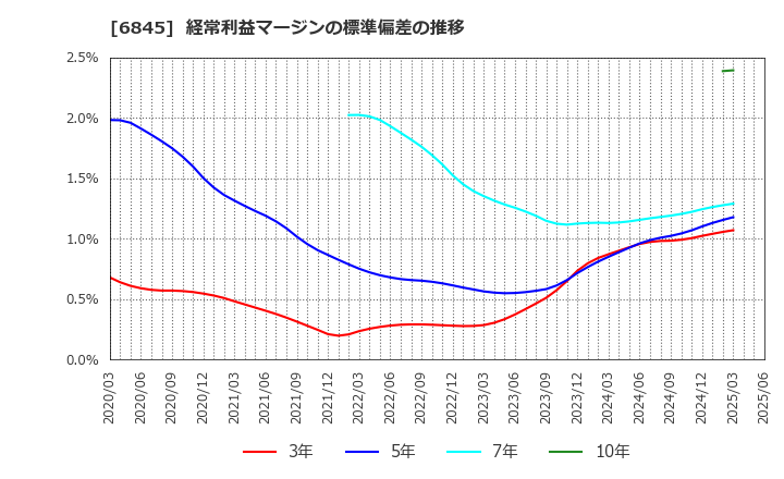 6845 アズビル(株): 経常利益マージンの標準偏差の推移
