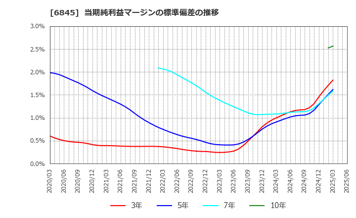 6845 アズビル(株): 当期純利益マージンの標準偏差の推移