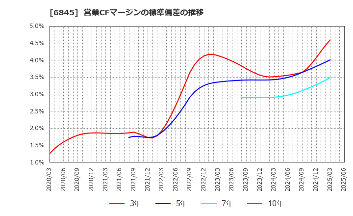 6845 アズビル(株): 営業CFマージンの標準偏差の推移