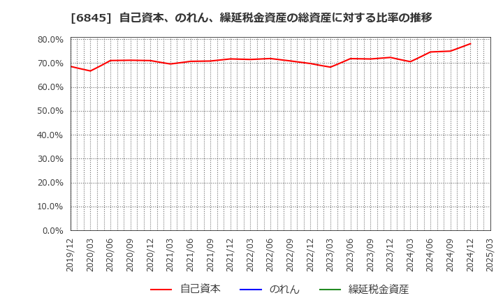 6845 アズビル(株): 自己資本、のれん、繰延税金資産の総資産に対する比率の推移