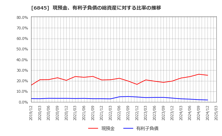 6845 アズビル(株): 現預金、有利子負債の総資産に対する比率の推移