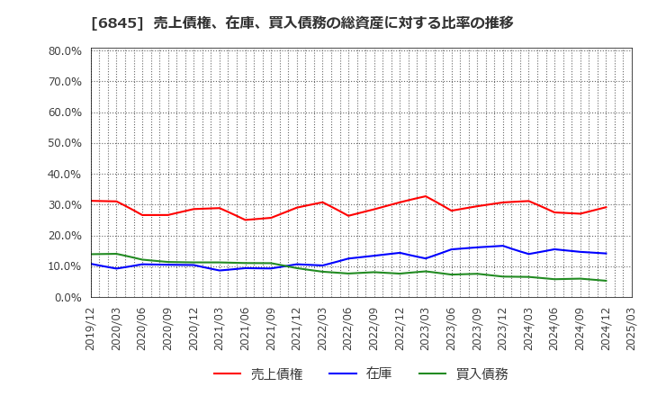 6845 アズビル(株): 売上債権、在庫、買入債務の総資産に対する比率の推移