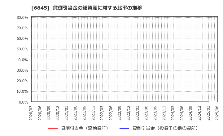 6845 アズビル(株): 貸倒引当金の総資産に対する比率の推移