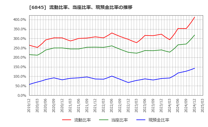 6845 アズビル(株): 流動比率、当座比率、現預金比率の推移