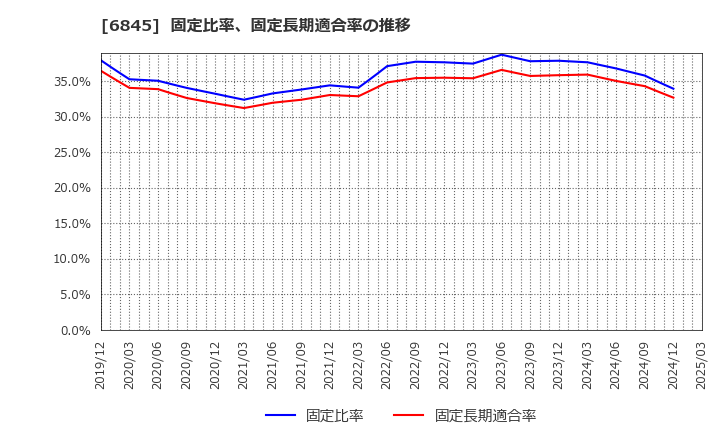 6845 アズビル(株): 固定比率、固定長期適合率の推移