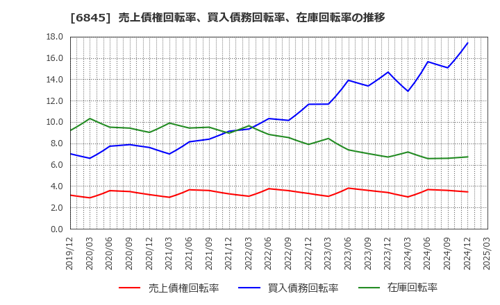 6845 アズビル(株): 売上債権回転率、買入債務回転率、在庫回転率の推移