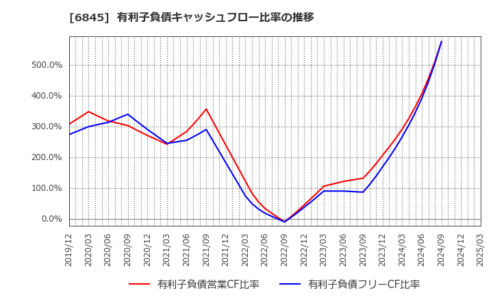 6845 アズビル(株): 有利子負債キャッシュフロー比率の推移
