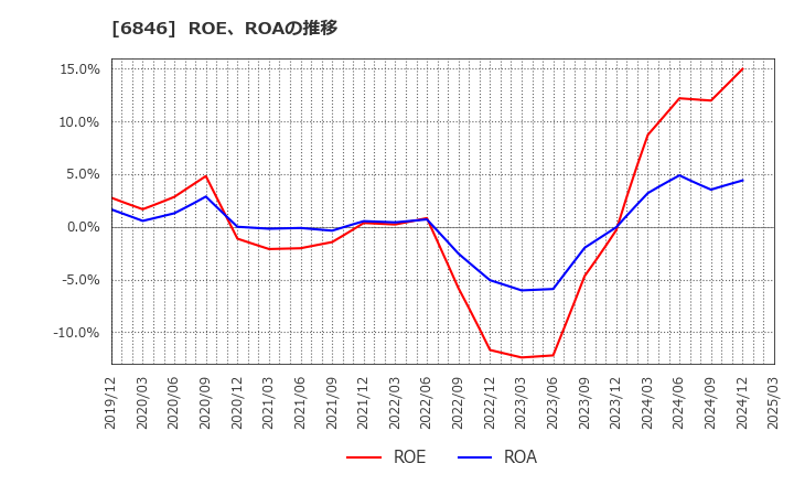 6846 (株)中央製作所: ROE、ROAの推移