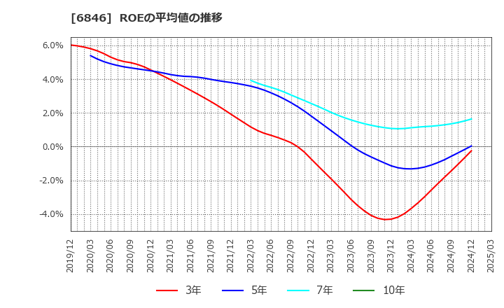 6846 (株)中央製作所: ROEの平均値の推移