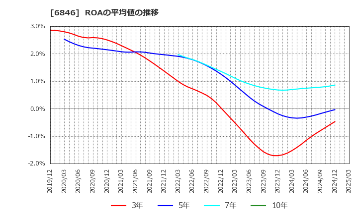 6846 (株)中央製作所: ROAの平均値の推移